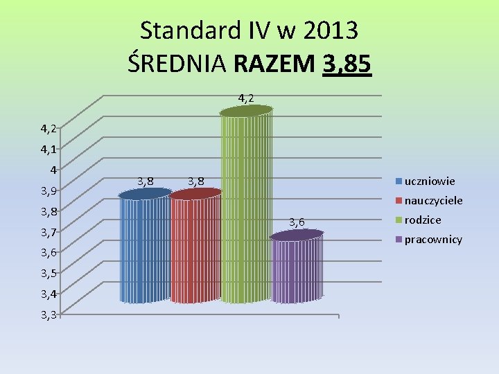 Standard IV w 2013 ŚREDNIA RAZEM 3, 85 4, 2 4, 1 4 3,