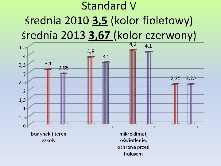 Standard V średnia 2010 3, 5 (kolor fioletowy) średnia 2013 3, 67 (kolor czerwony)