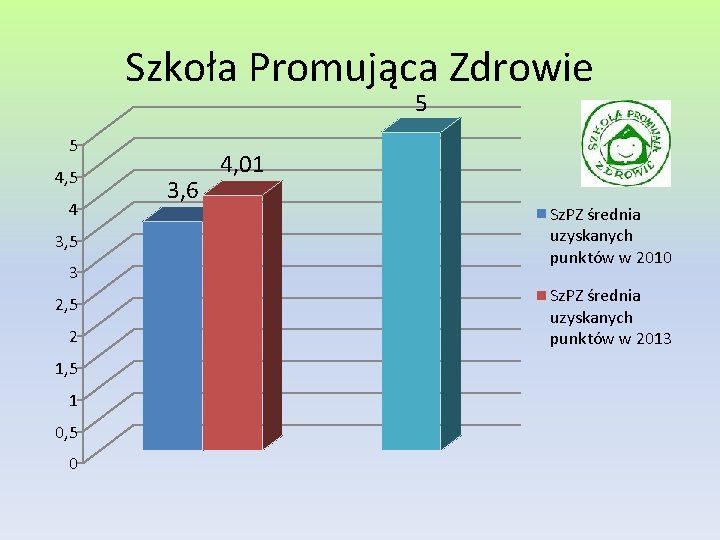 Szkoła Promująca Zdrowie 5 5 4, 5 4 3, 5 3 2, 5 2