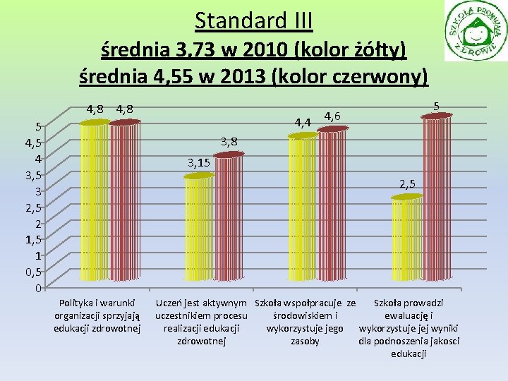 Standard III średnia 3, 73 w 2010 (kolor żółty) średnia 4, 55 w 2013