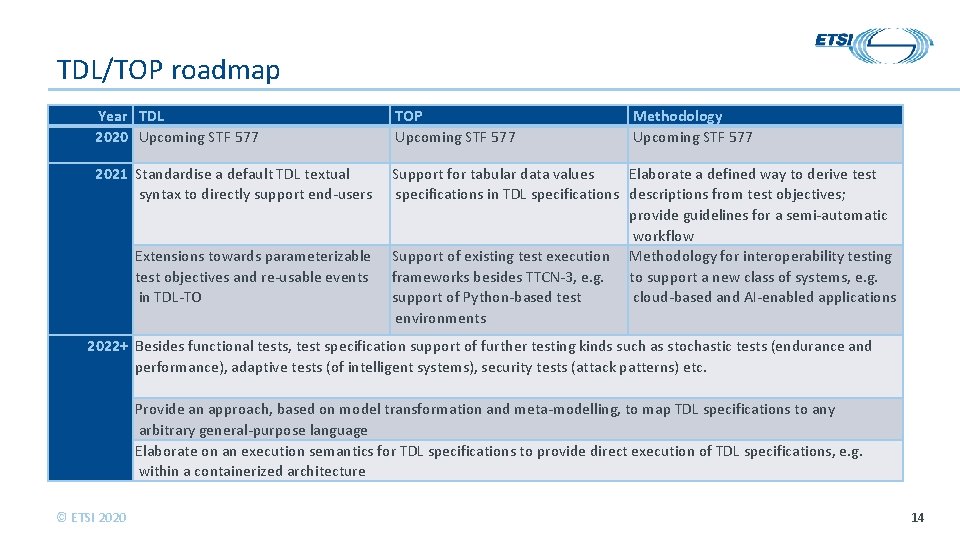 TDL/TOP roadmap Year TDL 2020 Upcoming STF 577 TOP Upcoming STF 577 2021 Standardise