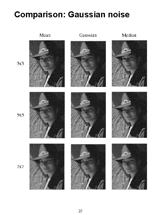 Comparison: Gaussian noise 25 