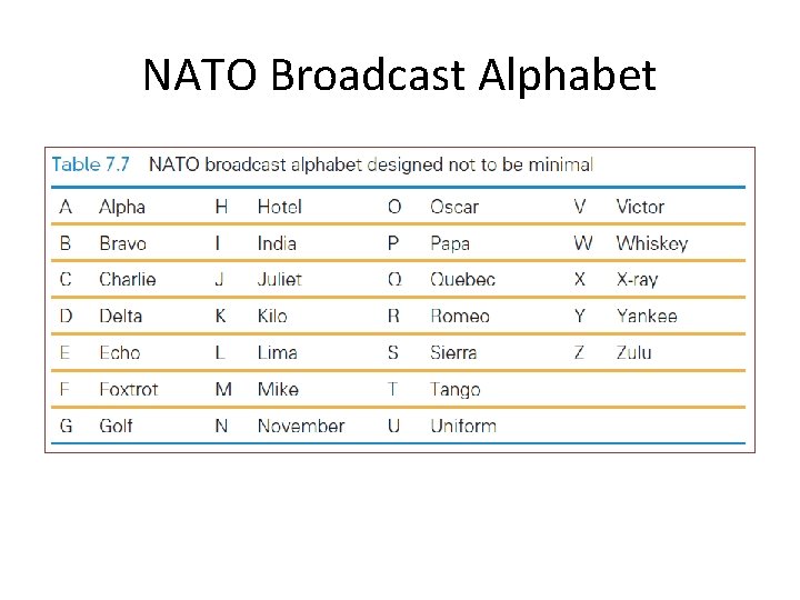 NATO Broadcast Alphabet 