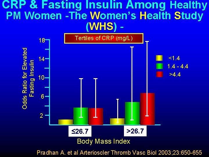 CRP & Fasting Insulin Among Healthy PM Women -The Women’s Health Study (WHS) Odds