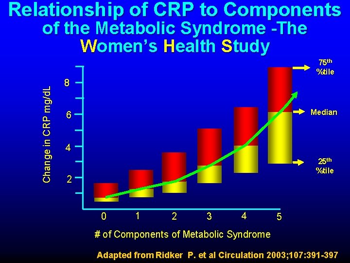 Relationship of CRP to Components of the Metabolic Syndrome -The Women’s Health Study Change