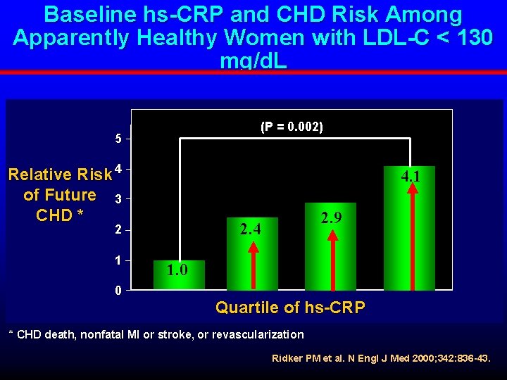 Baseline hs-CRP and CHD Risk Among Apparently Healthy Women with LDL-C < 130 mg/d.