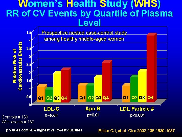 Women’s Health Study (WHS) RR of CV Events by Quartile of Plasma Level Relative