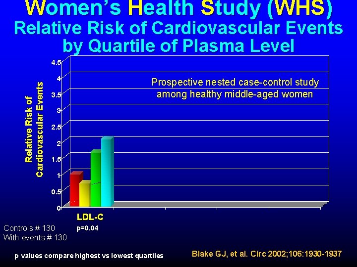 Women’s Health Study (WHS) Relative Risk of Cardiovascular Events by Quartile of Plasma Level