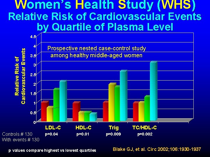 Women’s Health Study (WHS) Relative Risk of Cardiovascular Events by Quartile of Plasma Level