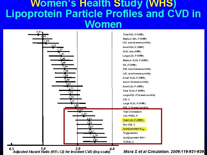 Women’s Health Study (WHS) Lipoprotein Particle Profiles and CVD in Women 0. 91 Total