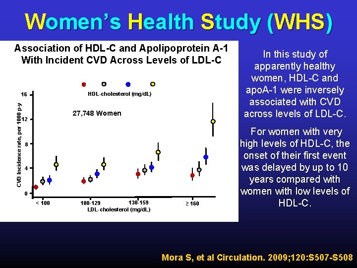 Women’s Health Study (WHS) Association of HDL-C and Apolipoprotein A-1 With Incident CVD Across