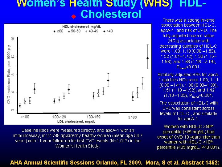 Women’s Health Study (WHS) HDLCholesterol There was a strong inverse association between HDL-C, apo.