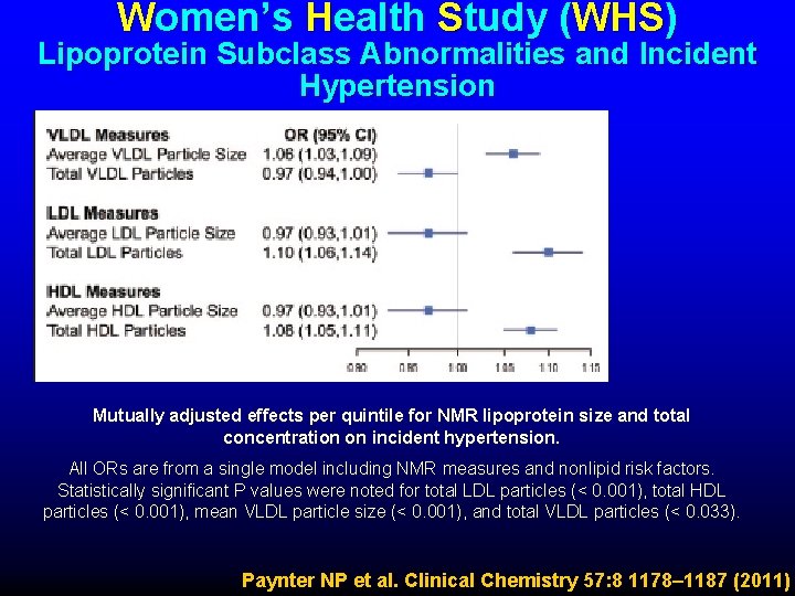 Women’s Health Study (WHS) Lipoprotein Subclass Abnormalities and Incident Hypertension Mutually adjusted effects per