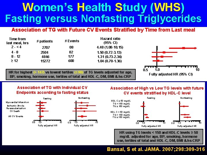 Women’s Health Study (WHS) Fasting versus Nonfasting Triglycerides Association of TG with Future CV
