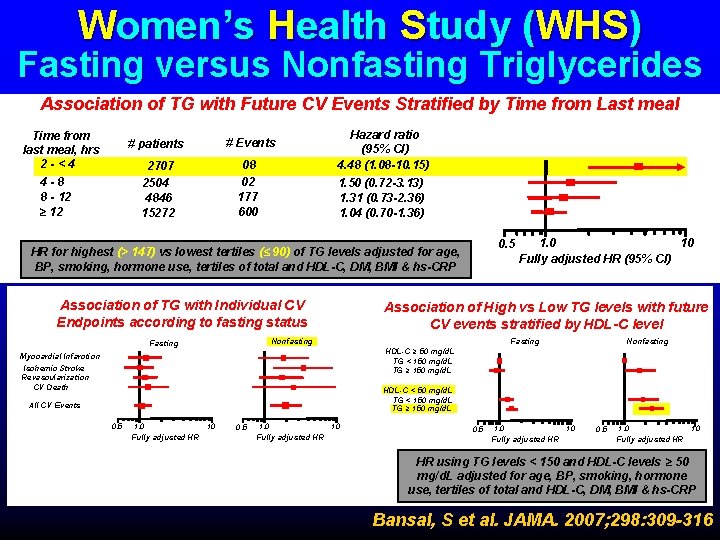 Women’s Health Study (WHS) Fasting versus Nonfasting Triglycerides Association of TG with Future CV