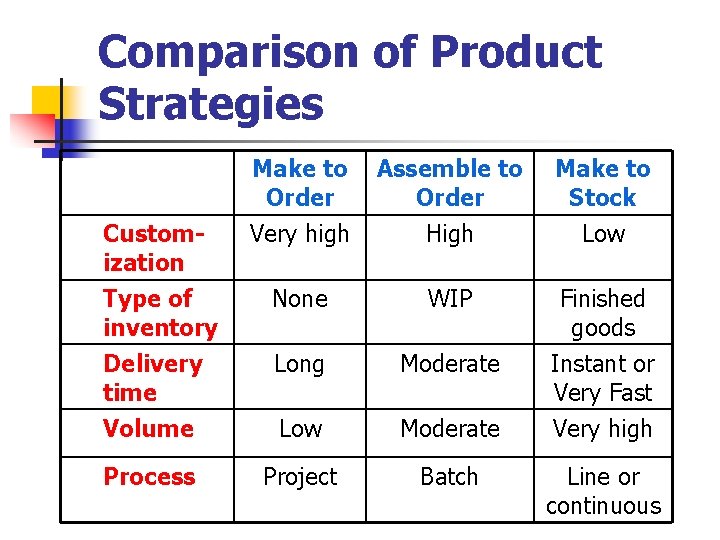 Comparison of Product Strategies Make to Order Assemble to Order Make to Stock Very