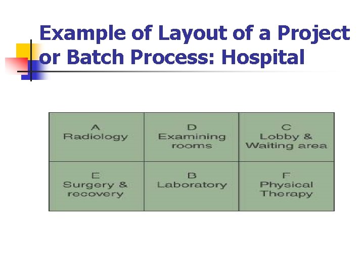 Example of Layout of a Project or Batch Process: Hospital 