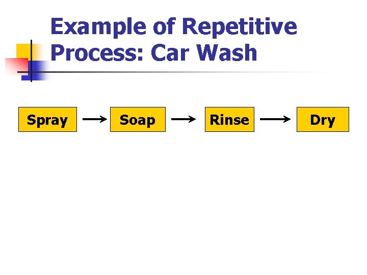 Example of Repetitive Process: Car Wash Spray Soap Rinse Dry 