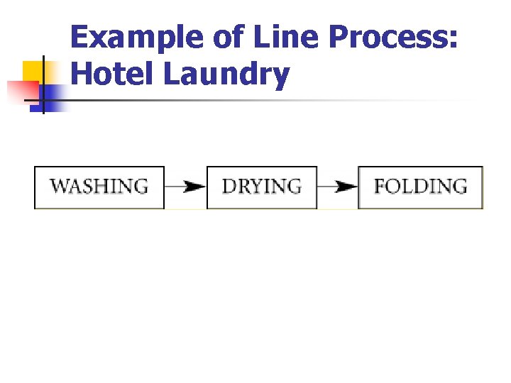 Example of Line Process: Hotel Laundry 