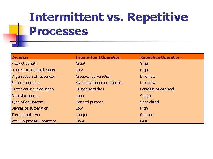 Intermittent vs. Repetitive Processes Decision Intermittent Operation Repetitive Operation Product variety Great Small Degree