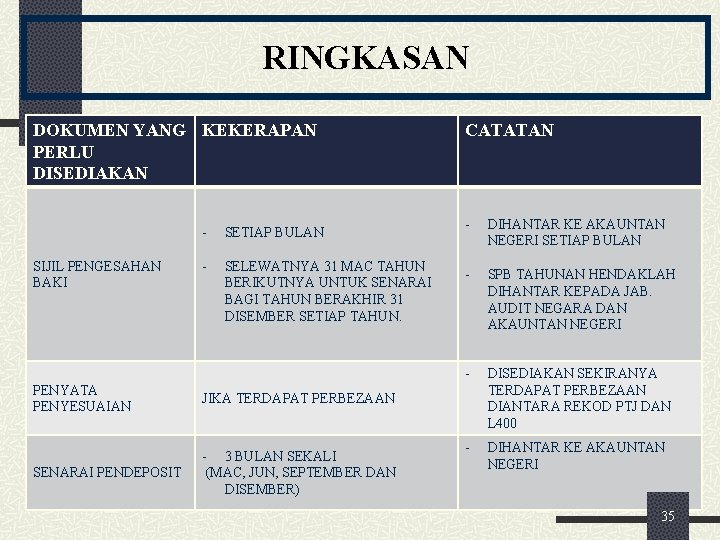 RINGKASAN DOKUMEN YANG KEKERAPAN PERLU DISEDIAKAN SIJIL PENGESAHAN BAKI - SETIAP BULAN - SELEWATNYA