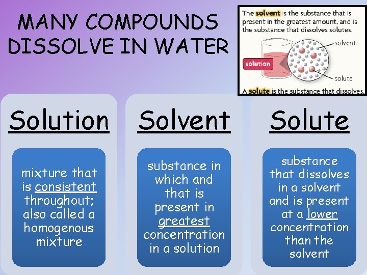 MANY COMPOUNDS DISSOLVE IN WATER Solution Solvent Solute mixture that is consistent throughout; also