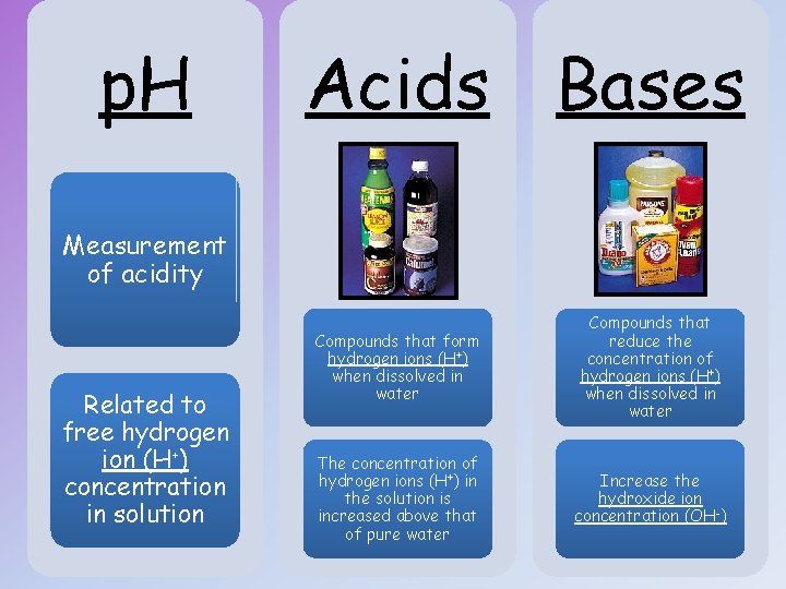 p. H Acids Bases Measurement of acidity Related to free hydrogen ion (H+) concentration