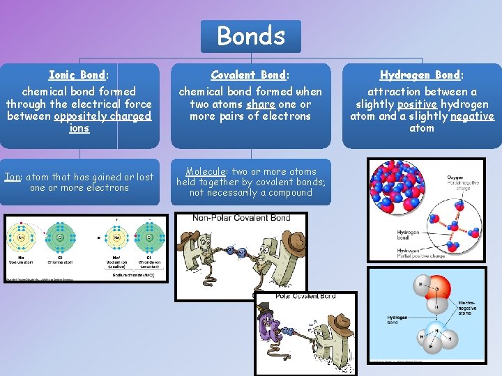 Bonds Ionic Bond: Covalent Bond: Hydrogen Bond: chemical bond formed through the electrical force