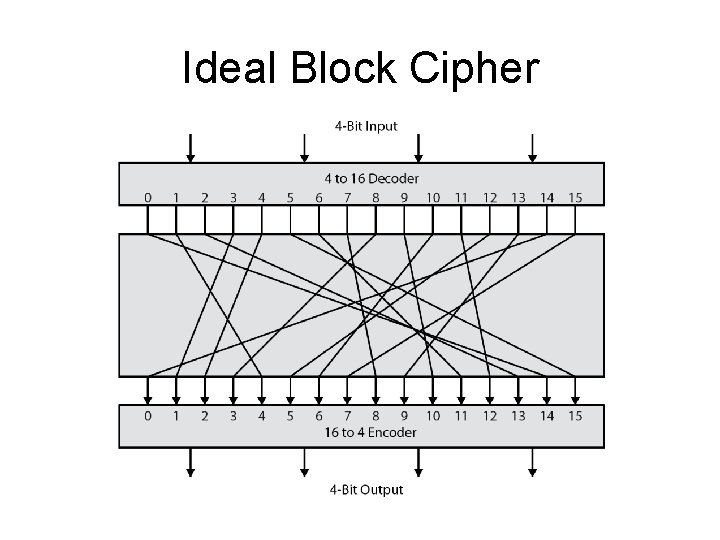 Ideal Block Cipher 