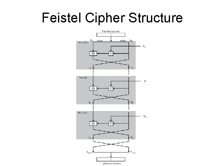 Feistel Cipher Structure 