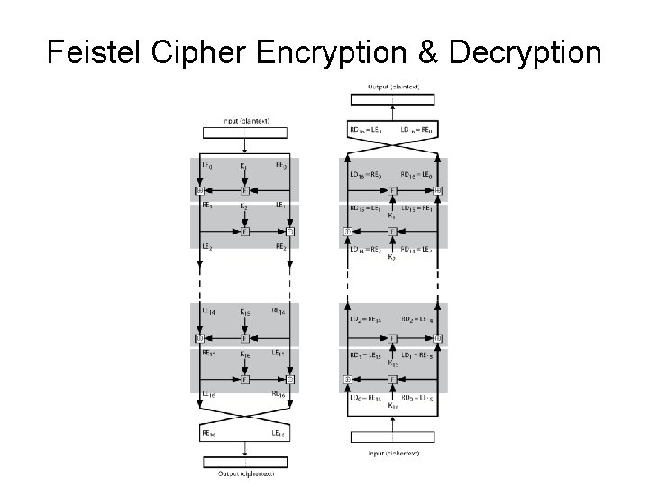 Feistel Cipher Encryption & Decryption 