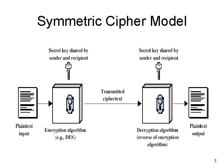 Symmetric Cipher Model 8 