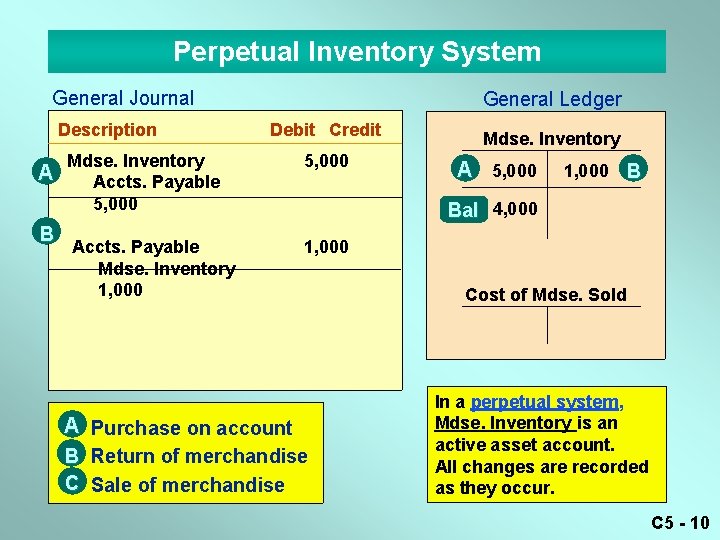 Perpetual Inventory System General Journal Description A B General Ledger Debit Credit Mdse. Inventory