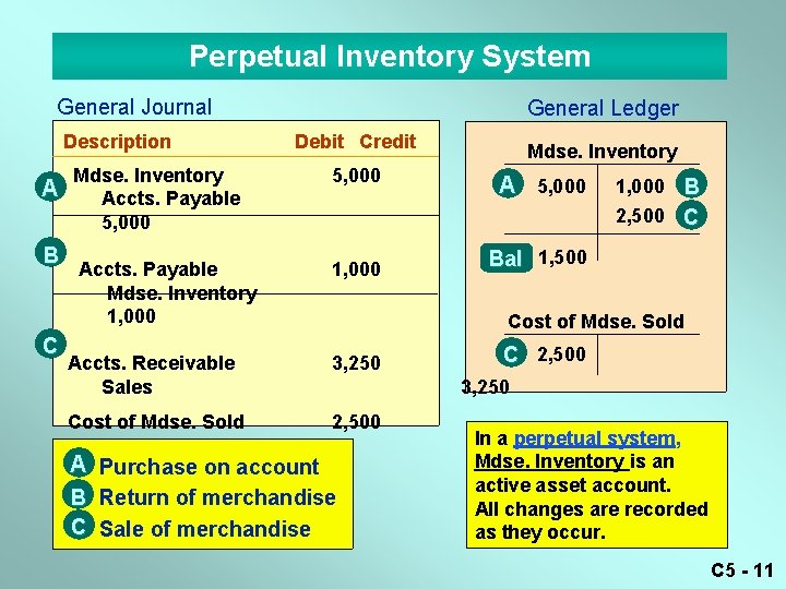 Perpetual Inventory System General Journal Description A B C General Ledger Debit Credit Mdse.