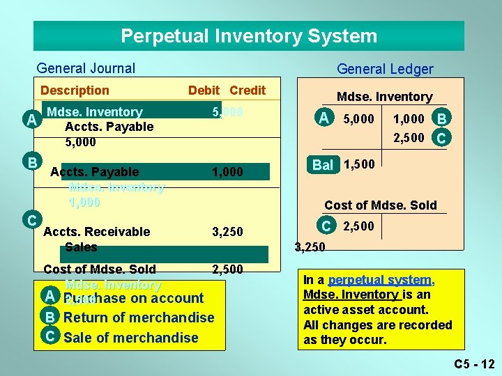 Perpetual Inventory System General Journal Description A B C General Ledger Debit Credit Mdse.