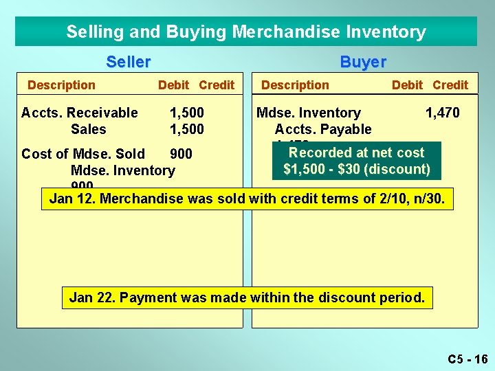 Selling and Buying Merchandise Inventory Seller Description Accts. Receivable Sales Buyer Debit Credit 1,