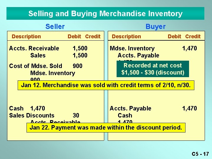 Selling and Buying Merchandise Inventory Seller Description Accts. Receivable Sales Buyer Debit Credit 1,