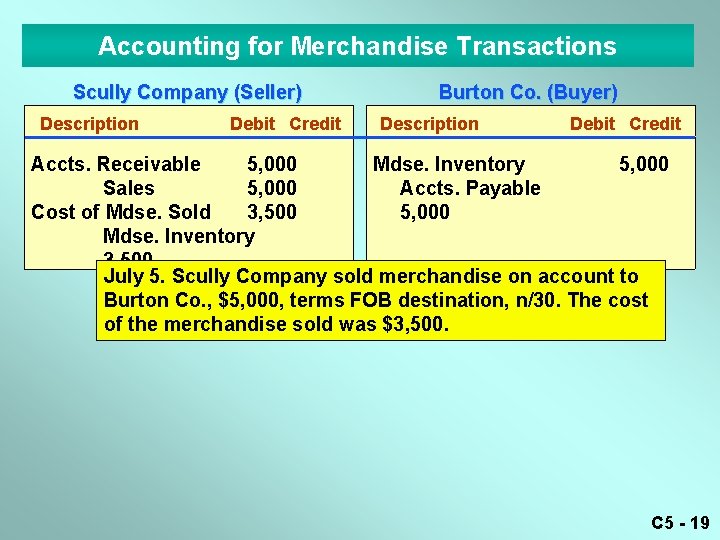 Accounting for Merchandise Transactions Scully Company (Seller) Description Debit Credit Burton Co. (Buyer) Description