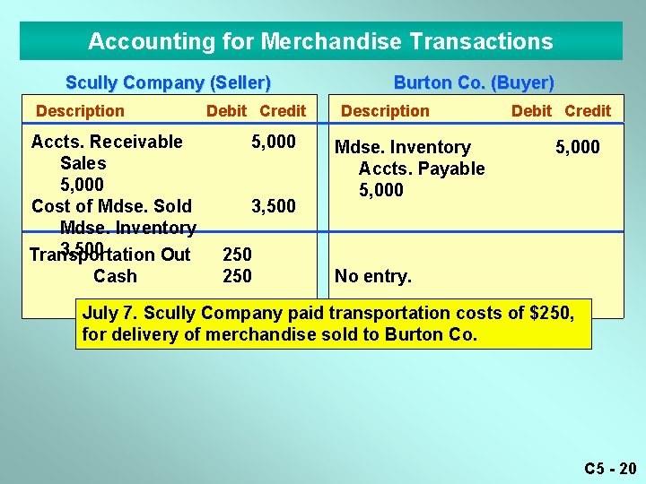 Accounting for Merchandise Transactions Scully Company (Seller) Description Accts. Receivable Sales 5, 000 Cost