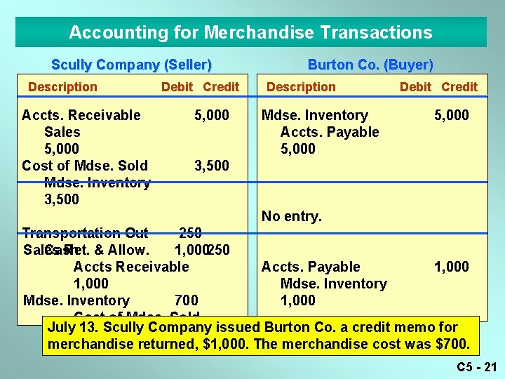 Accounting for Merchandise Transactions Scully Company (Seller) Description Accts. Receivable Sales 5, 000 Cost