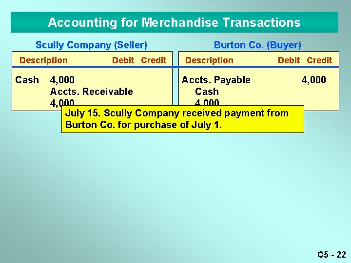 Accounting for Merchandise Transactions Scully Company (Seller) Description Cash Debit Credit Burton Co. (Buyer)