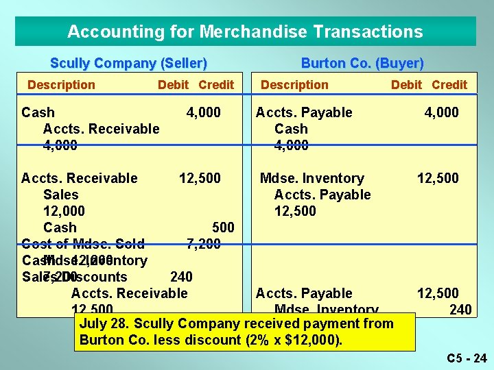 Accounting for Merchandise Transactions Scully Company (Seller) Description Debit Credit Cash Accts. Receivable 4,