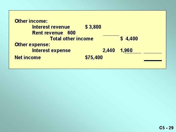 Other income: Interest revenue $ 3, 800 Rent revenue 600 Total other income Other