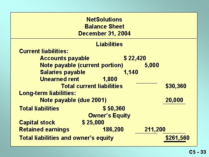 Net. Solutions Balance Sheet December 31, 2004 Liabilities Current liabilities: Accounts payable $ 22,