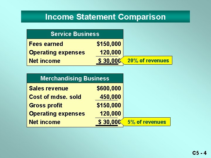 Income Statement Comparison Service Business Fees earned Operating expenses Net income $150, 000 120,