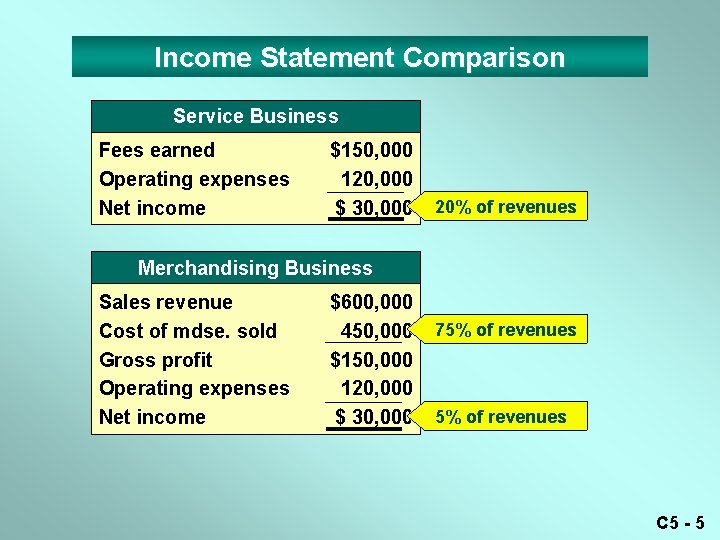 Income Statement Comparison Service Business Fees earned Operating expenses Net income $150, 000 120,