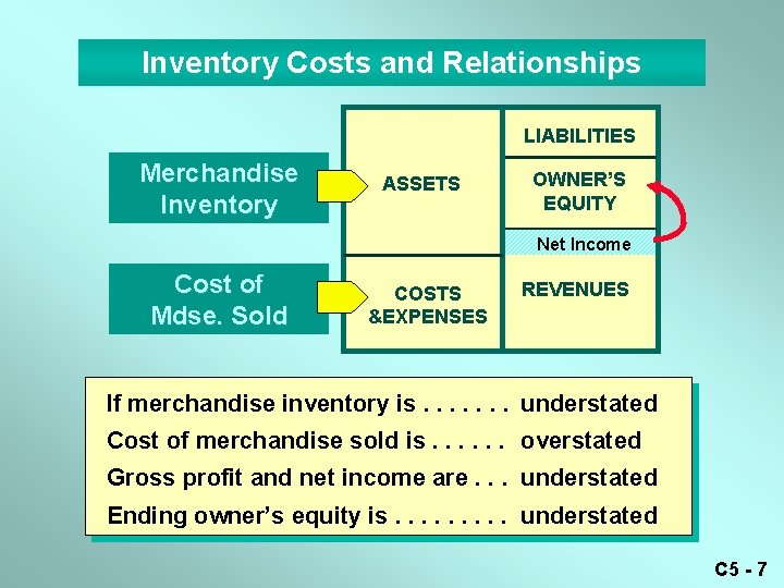 Inventory Costs and Relationships LIABILITIES Merchandise Inventory ASSETS OWNER’S EQUITY Net Income Cost of