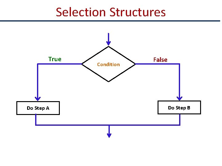 Selection Structures True Do Step A Condition False Do Step B 