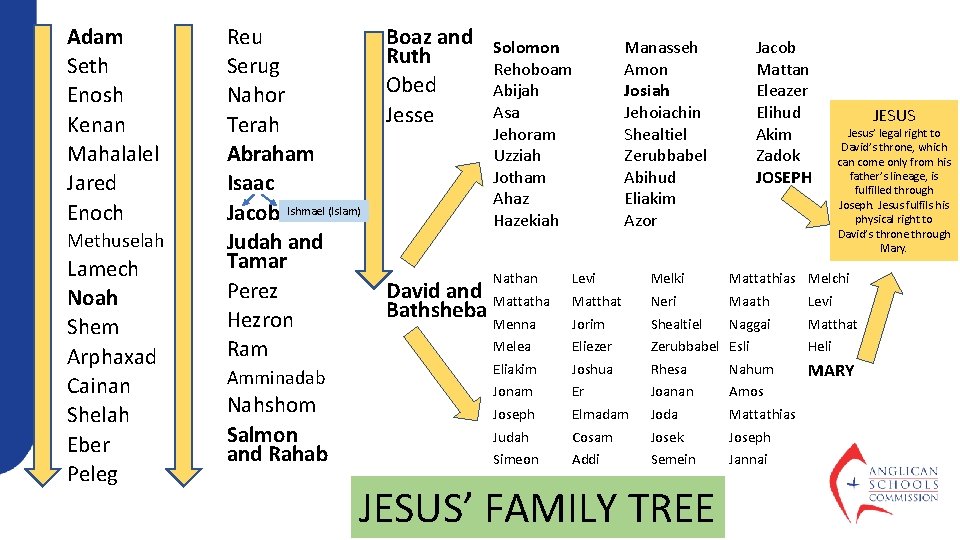 Adam Seth Enosh Kenan Mahalalel Jared Enoch Methuselah Lamech Noah Shem Arphaxad Cainan Shelah