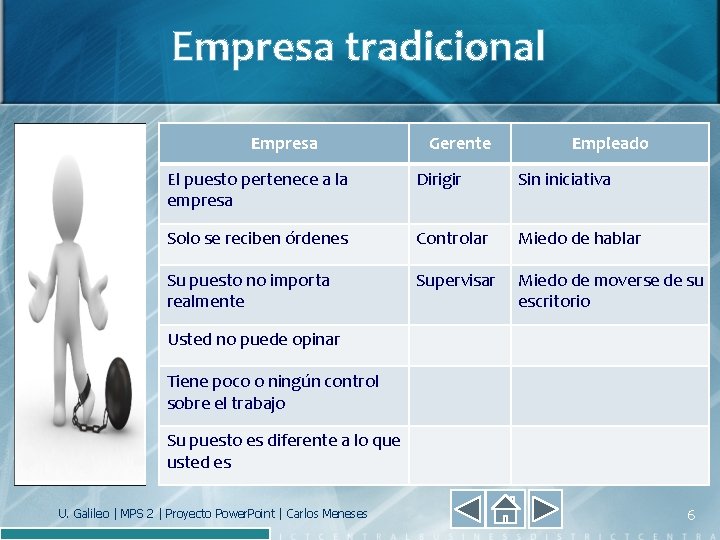 Empresa tradicional Empresa Gerente Empleado El puesto pertenece a la empresa Dirigir Sin iniciativa